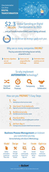 Infographic: How Automation Can Drive Digital Transformation