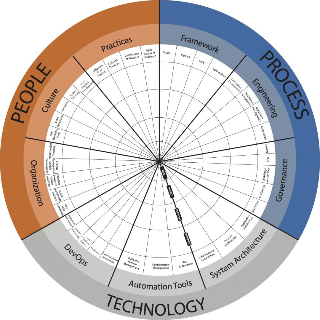 Business Agility Maturity Model