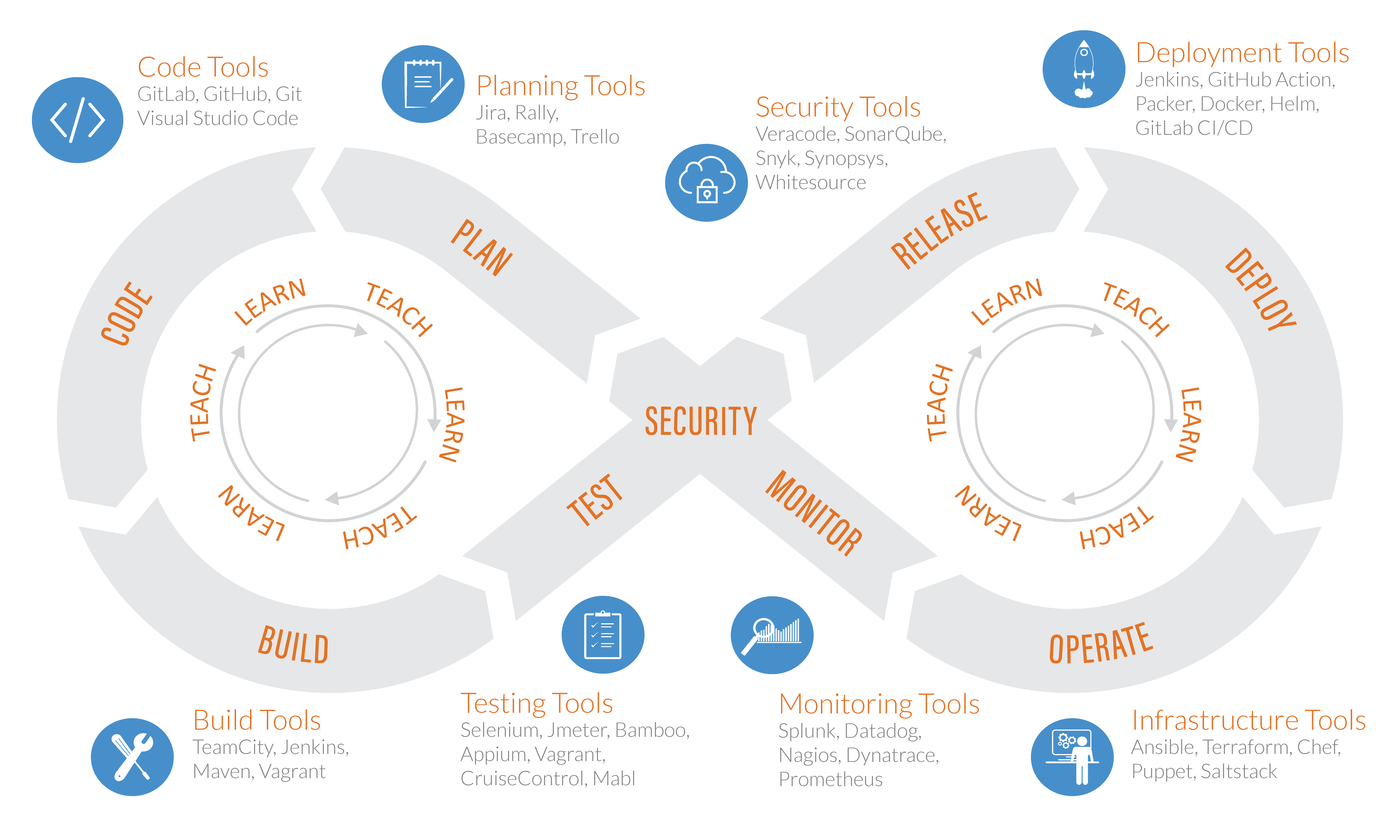 DevSecOps: Optimize Your Development Pipeline