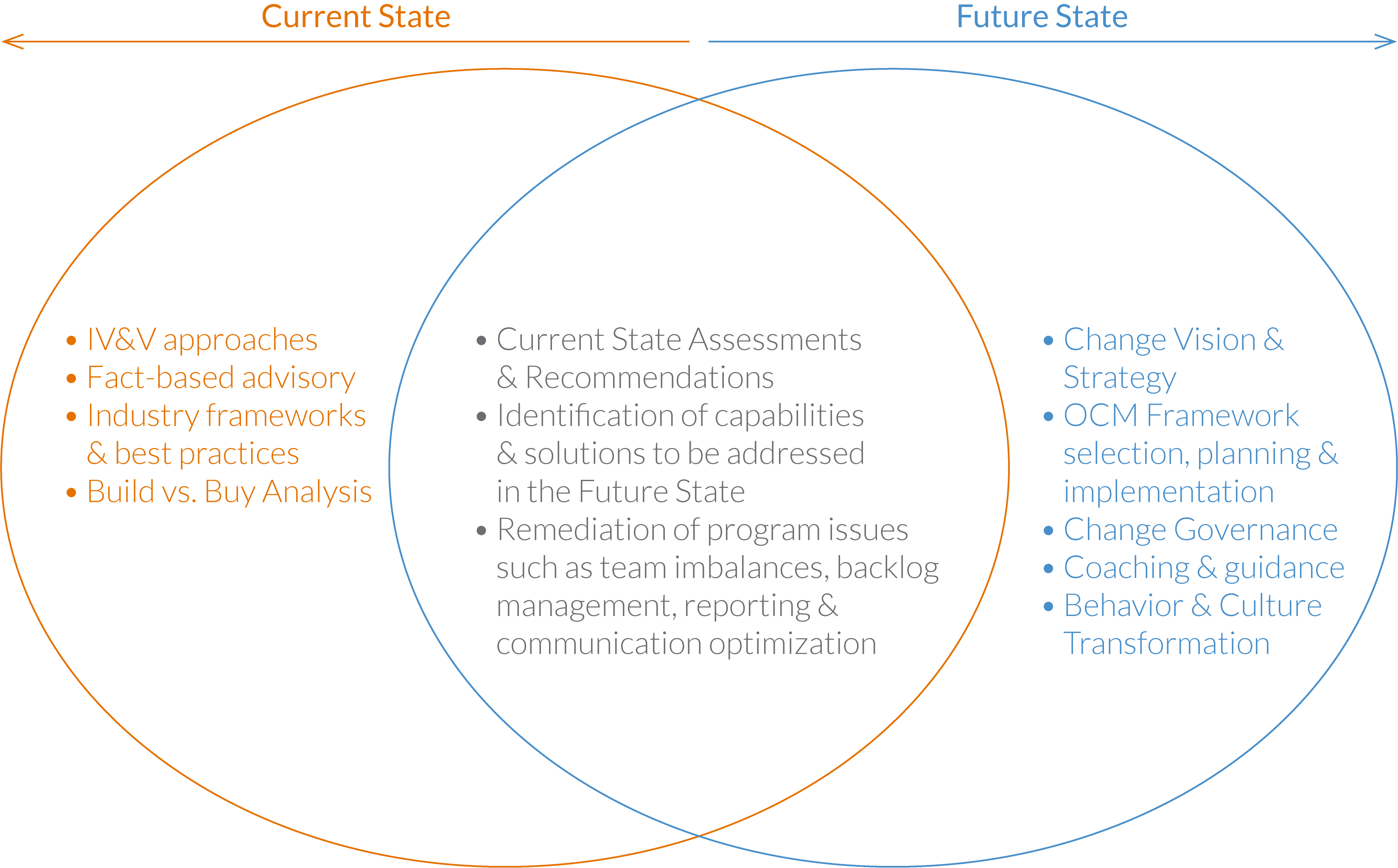 Current & Future State