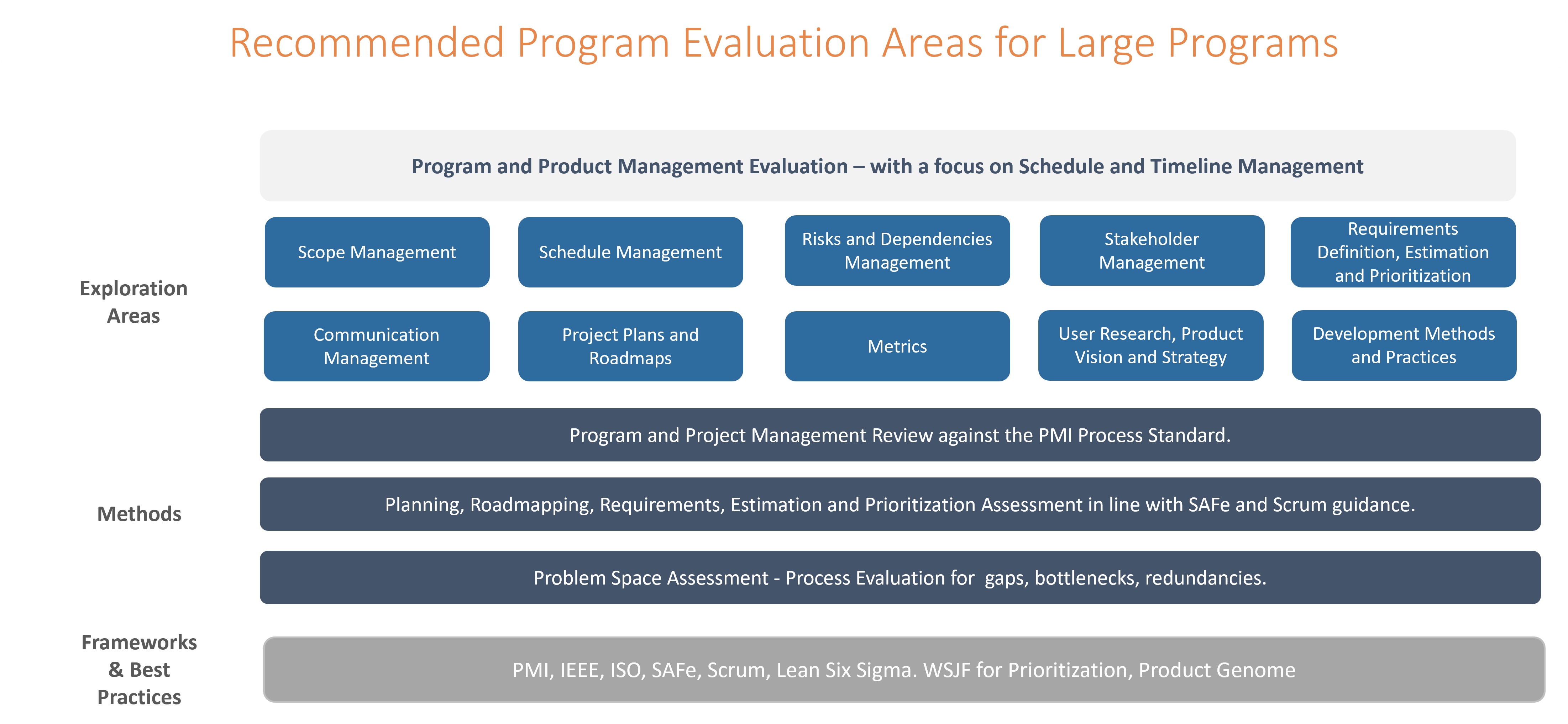 Recommended Program Evaluation Areas for Large Programs
