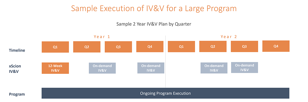 Sample IV&V for Large Program 1200