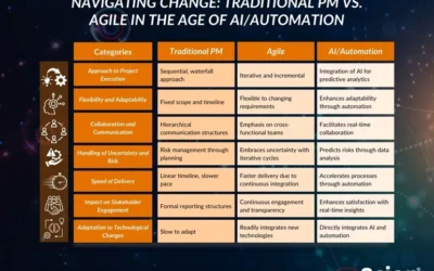 Agility & Project Management in the World of AI