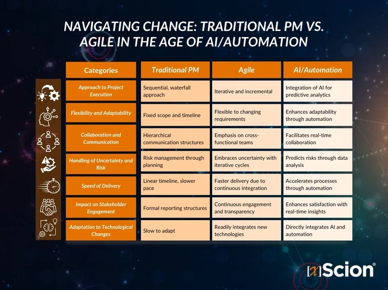 Agility & Project Management in the World of AI